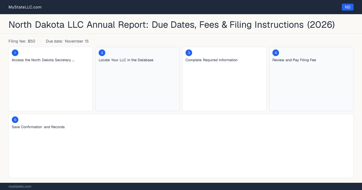 North Dakota LLC Annual Report — filing steps diagram