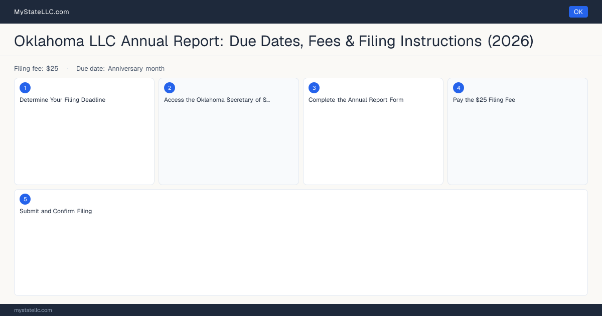 Oklahoma LLC Annual Report — filing steps diagram