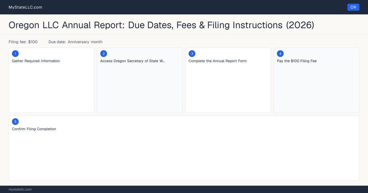 Oregon LLC Annual Report — filing steps diagram