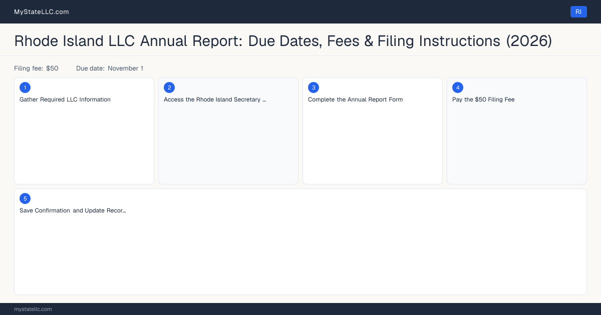 Rhode Island LLC Annual Report — filing steps diagram