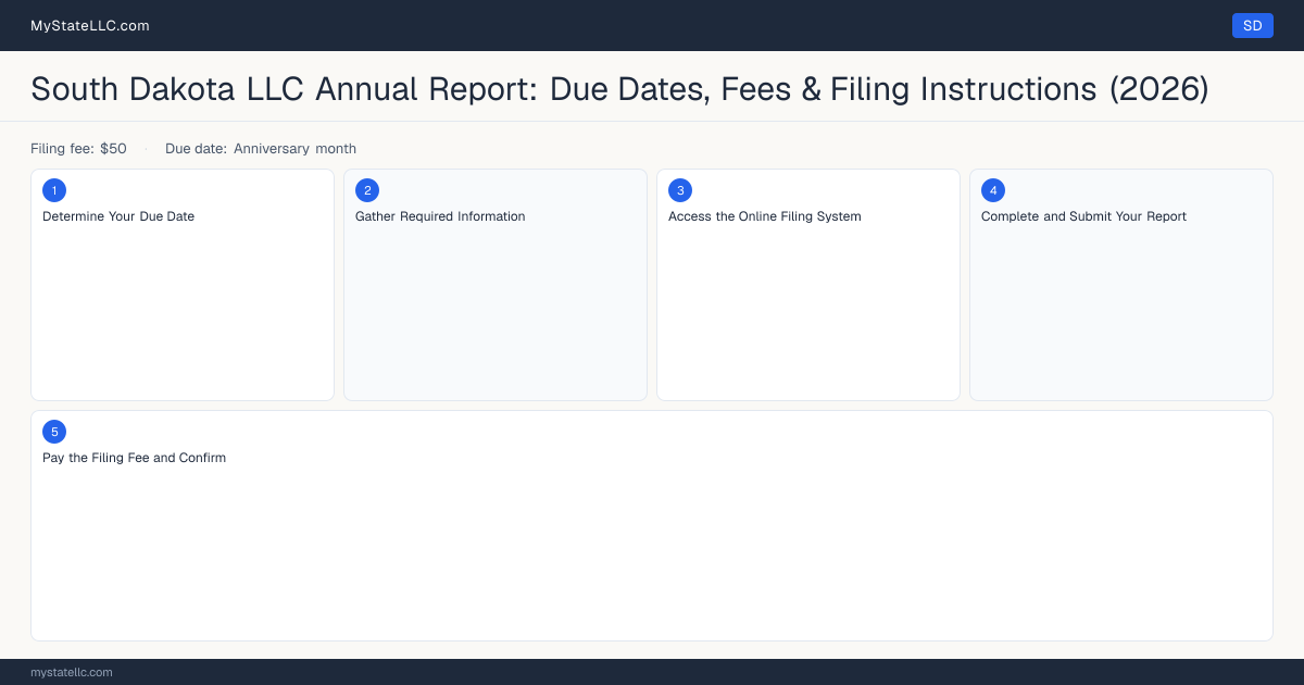 South Dakota LLC Annual Report — filing steps diagram