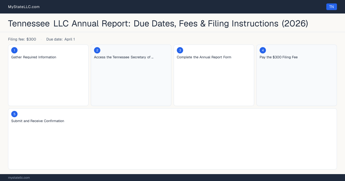 Tennessee LLC Annual Report — filing steps diagram