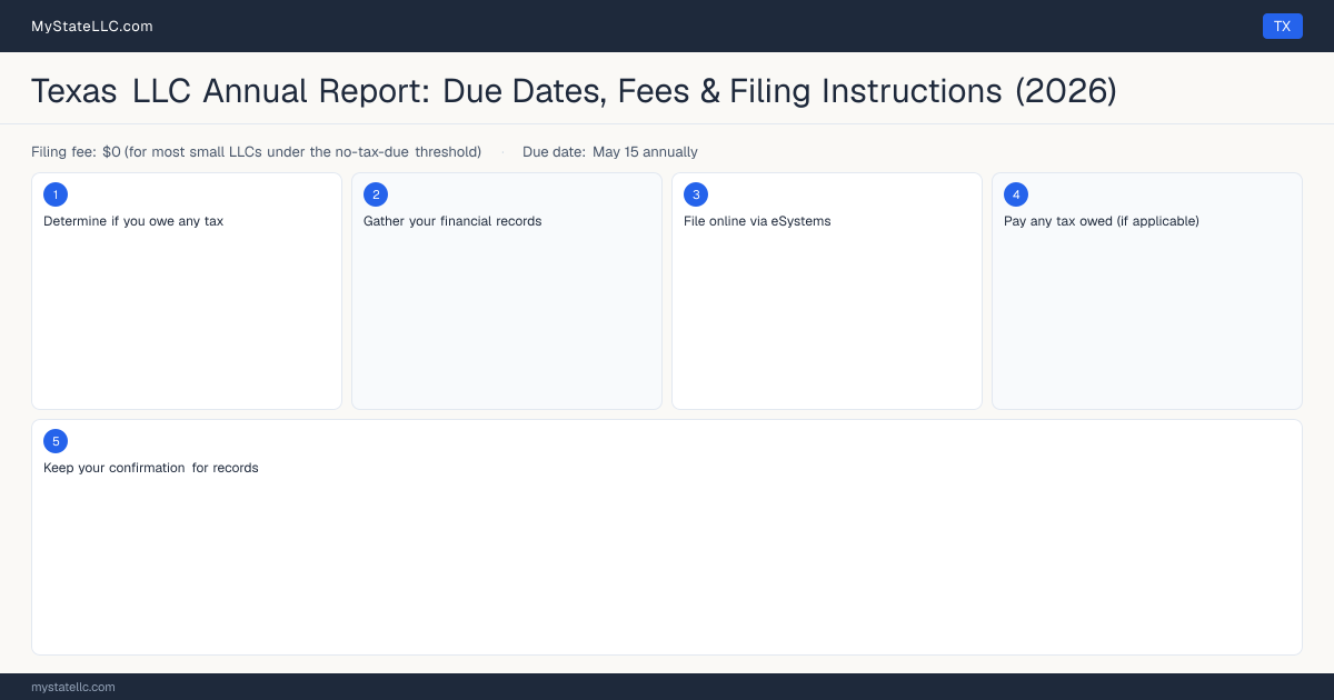 Texas LLC Annual Report — filing steps diagram
