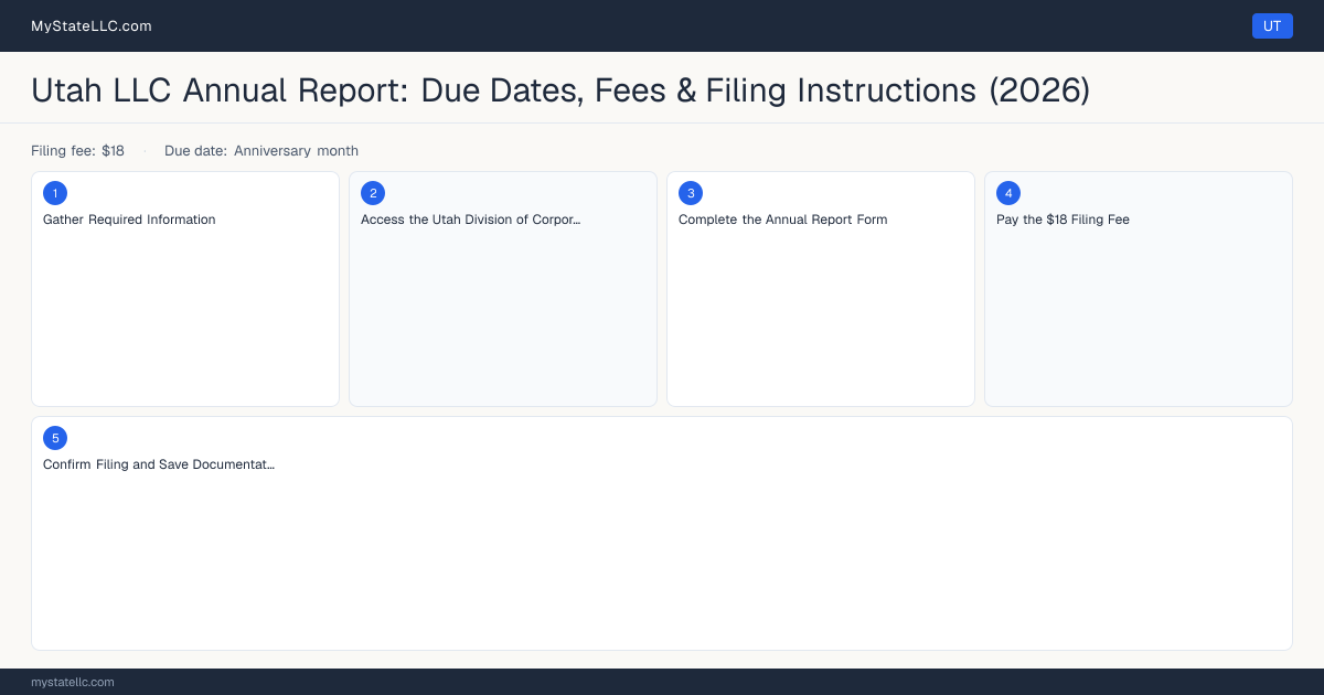 Utah LLC Annual Report — filing steps diagram