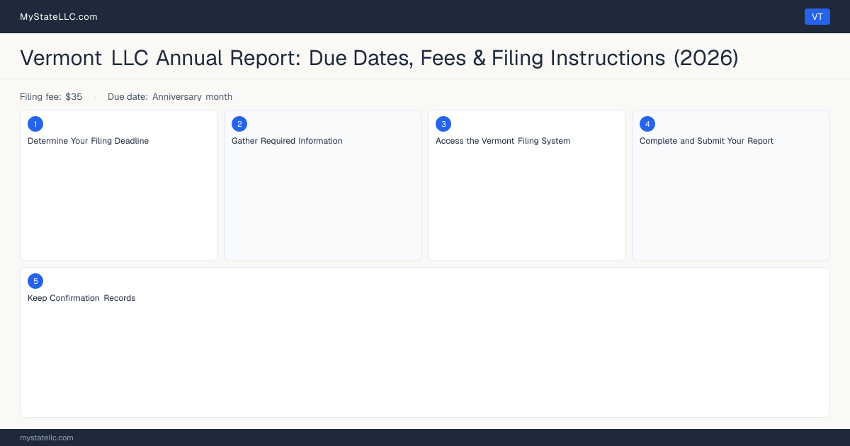 Vermont LLC Annual Report — filing steps diagram