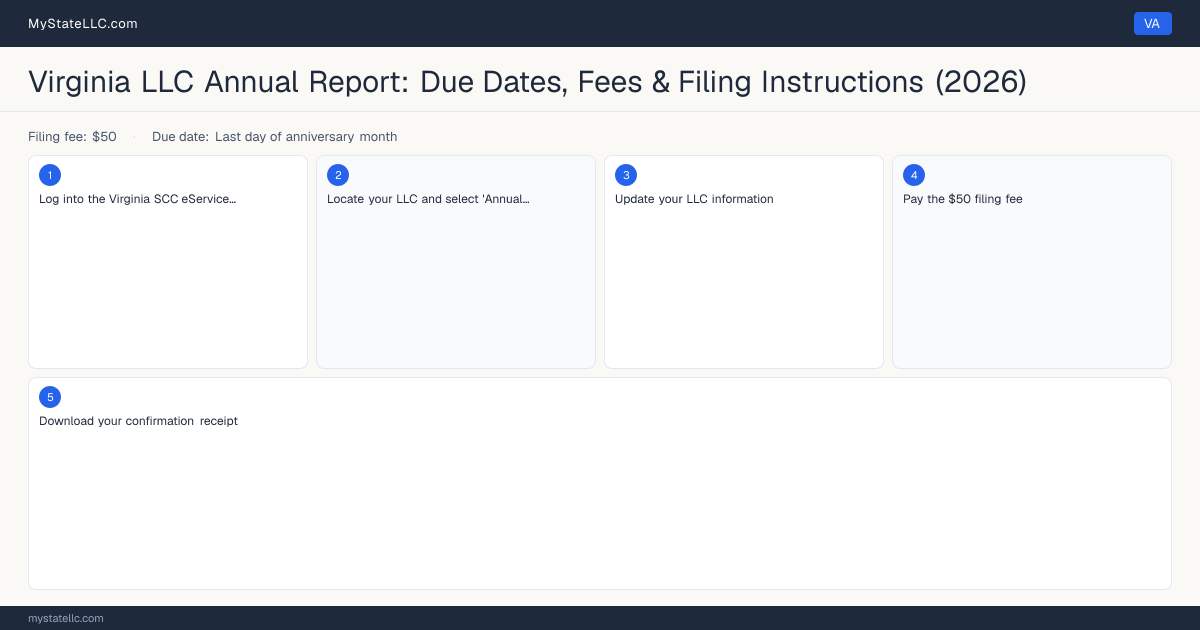Virginia LLC Annual Report — filing steps diagram