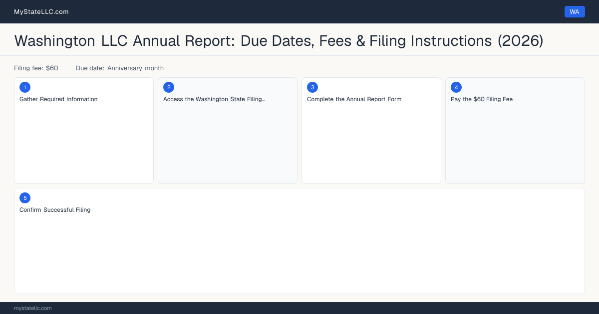 Washington LLC Annual Report — filing steps diagram