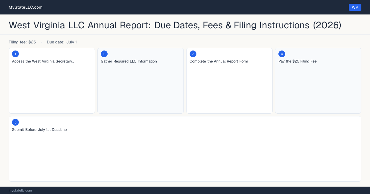 West Virginia LLC Annual Report — filing steps diagram
