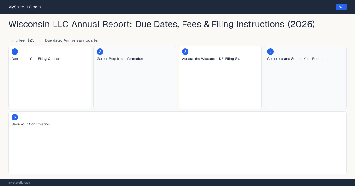 Wisconsin LLC Annual Report — filing steps diagram