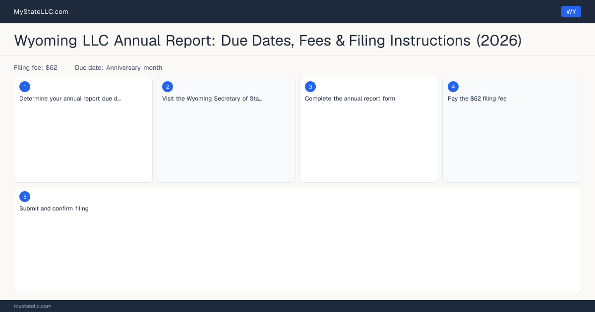 Wyoming LLC Annual Report — filing steps diagram