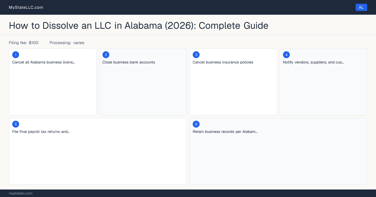 How to Dissolve an LLC in Alabama — step diagram