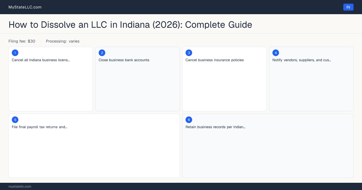 How to Dissolve an LLC in Indiana — step diagram