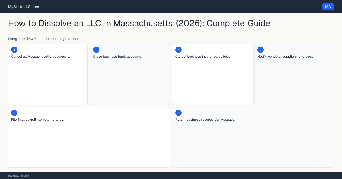 How to Dissolve an LLC in Massachusetts — step diagram