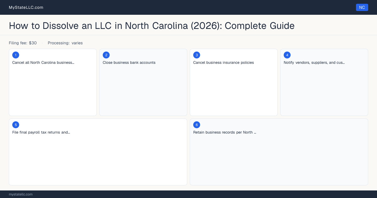 How to Dissolve an LLC in North Carolina — step diagram