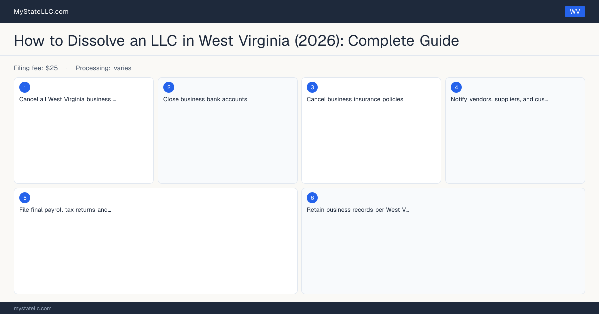 How to Dissolve an LLC in West Virginia — step diagram