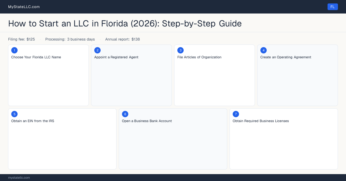 How to Form an LLC in Florida — step diagram