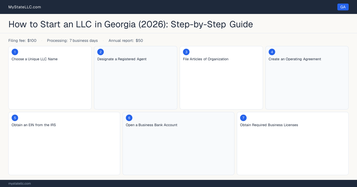 How to Form an LLC in Georgia — step diagram