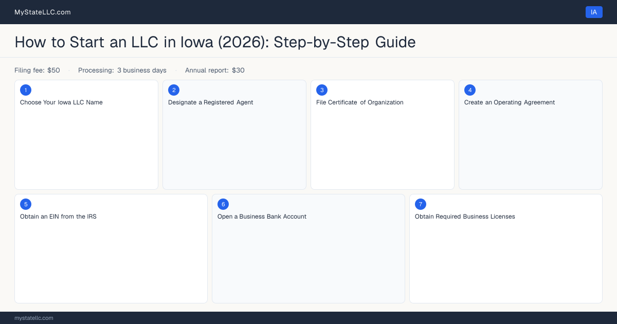 How to Form an LLC in Iowa — step diagram