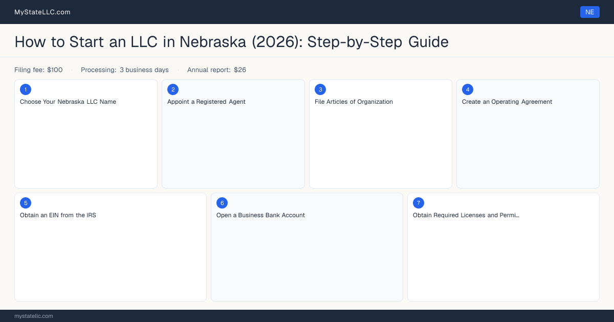 How to Form an LLC in Nebraska — step diagram