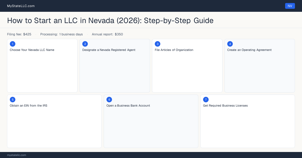 How to Form an LLC in Nevada — step diagram