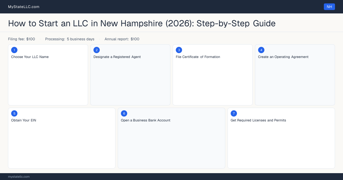 How to Form an LLC in New Hampshire — step diagram