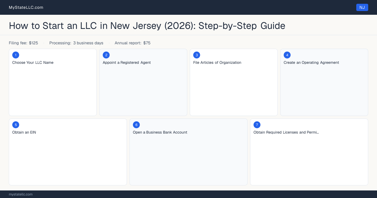 How to Form an LLC in New Jersey — step diagram