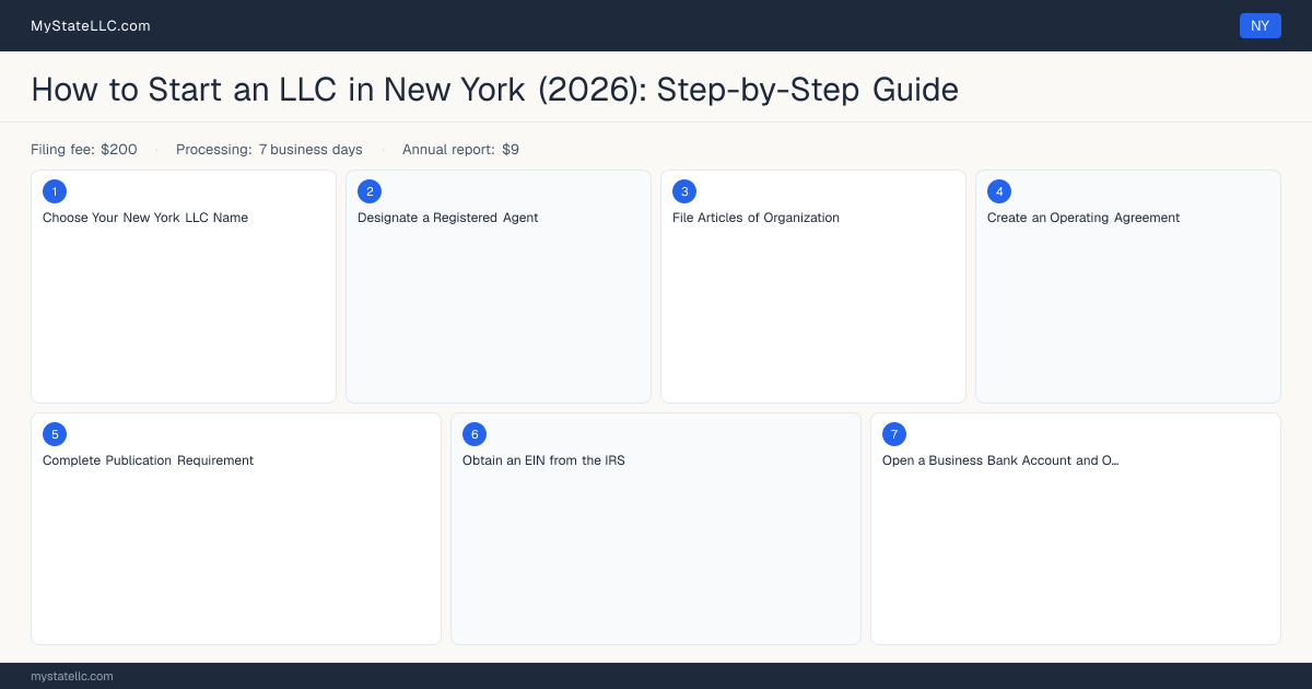 How to Form an LLC in New York — step diagram