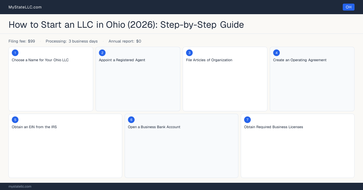 How to Form an LLC in Ohio — step diagram
