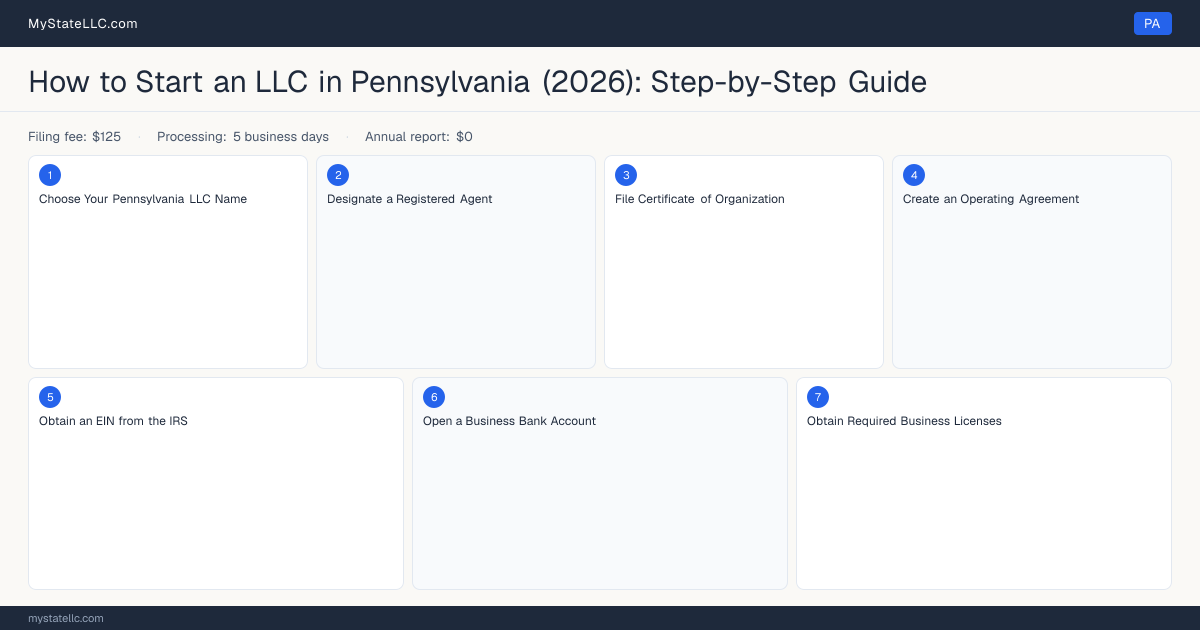 How to Form an LLC in Pennsylvania — step diagram