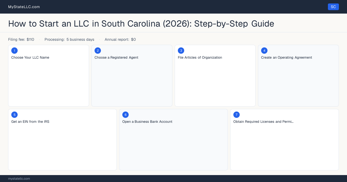How to Form an LLC in South Carolina — step diagram