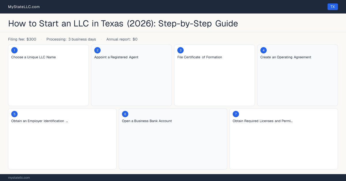 How to Form an LLC in Texas — step diagram