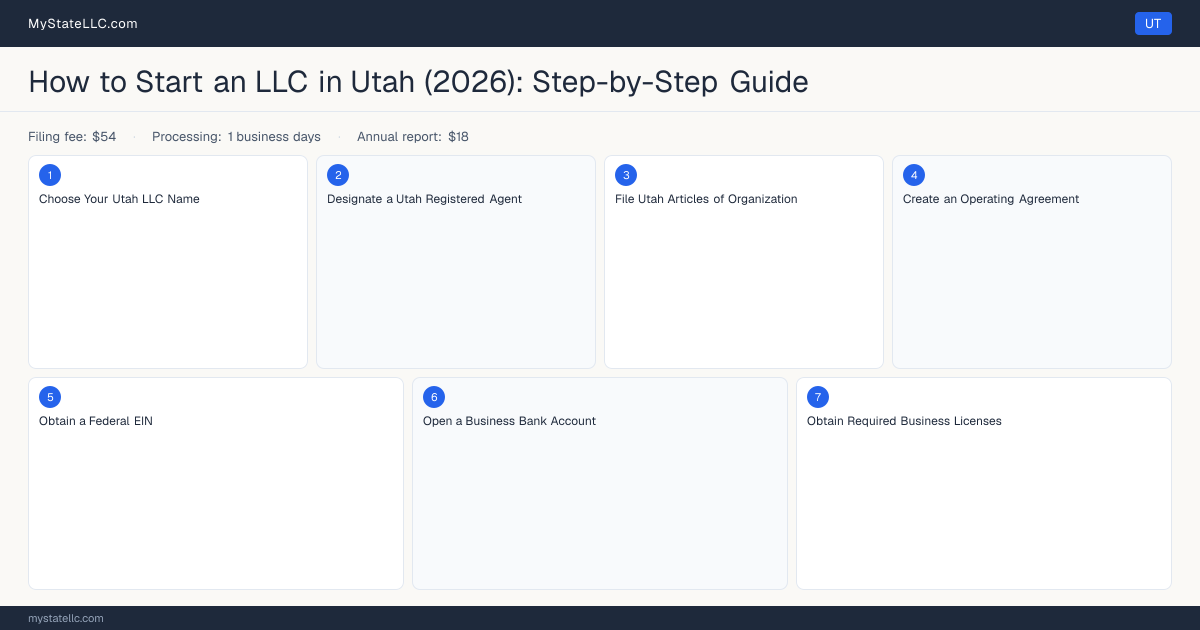 How to Form an LLC in Utah — step diagram