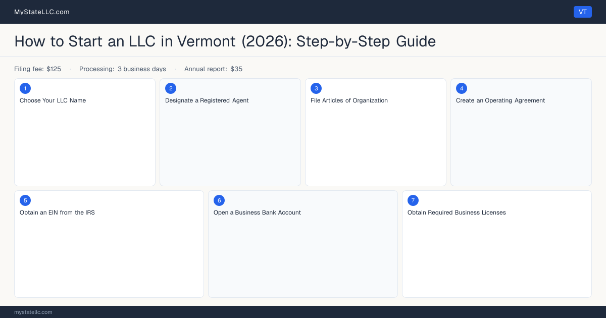 How to Form an LLC in Vermont — step diagram