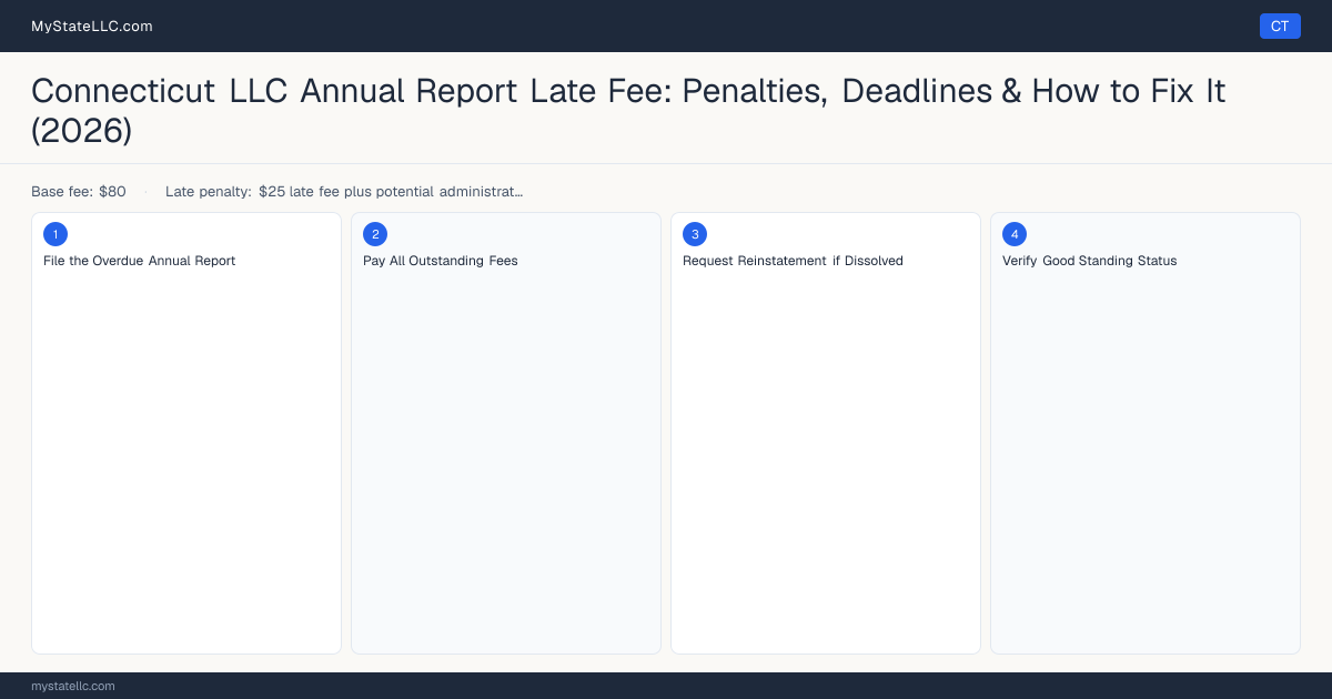 Connecticut LLC Late Fee — how to fix step diagram