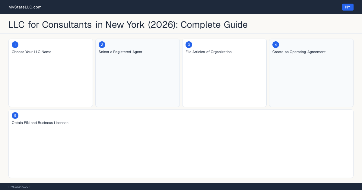 LLC for Consultants in New York (2026): Complete Guide — step diagram