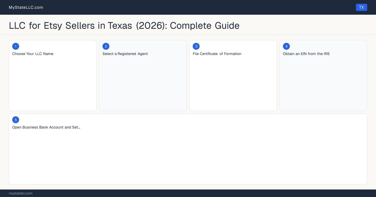 LLC for Etsy Sellers in Texas (2026): Complete Guide — step diagram