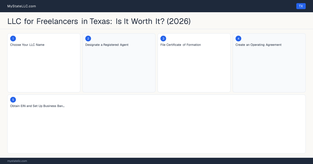 LLC for Freelancers in Texas: Is It Worth It? (2026) — step diagram