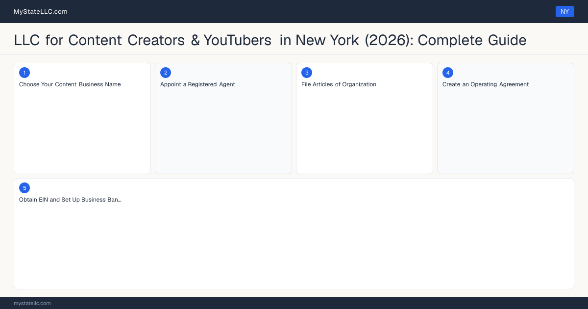 LLC for Content Creators & YouTubers in New York (2026): Complete Guide — step diagram