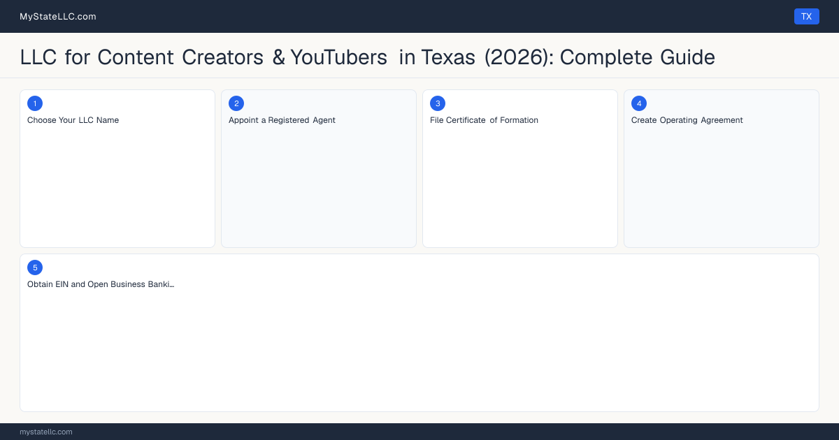 LLC for Content Creators & YouTubers in Texas (2026): Complete Guide — step diagram