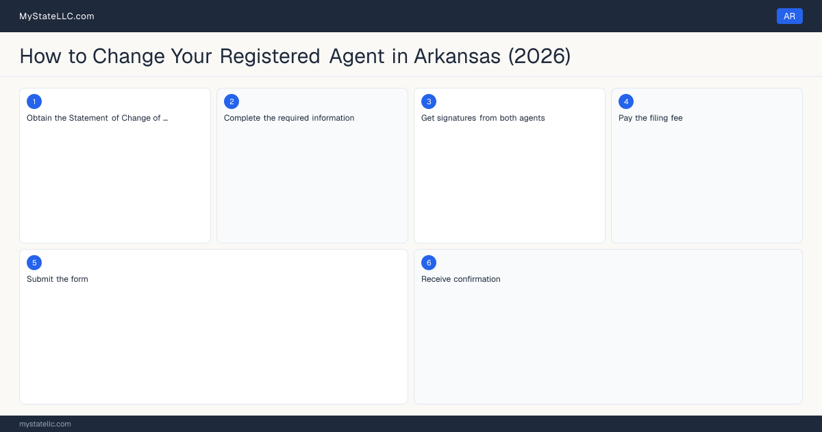 How to Change Registered Agent in Arkansas — step diagram