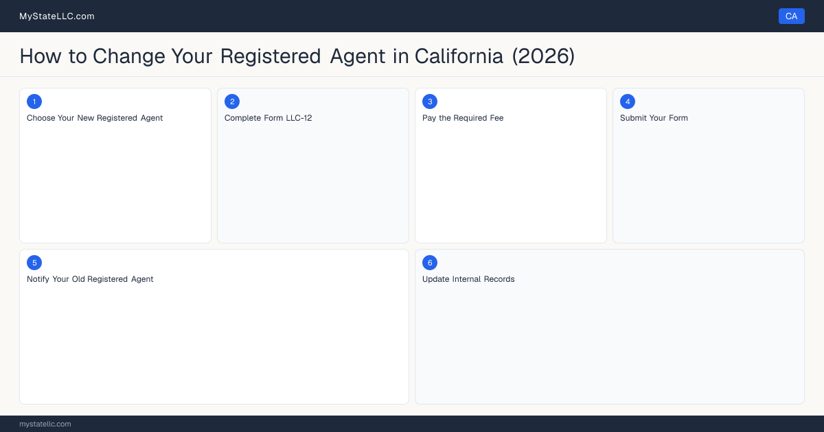 How to Change Registered Agent in California — step diagram