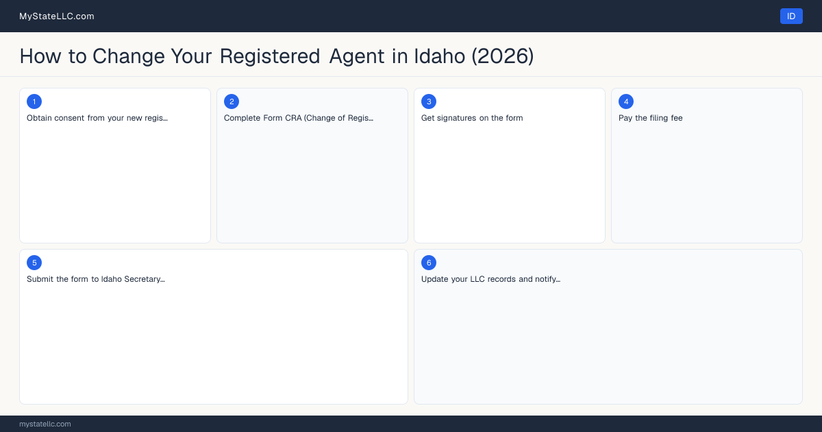 How to Change Registered Agent in Idaho — step diagram