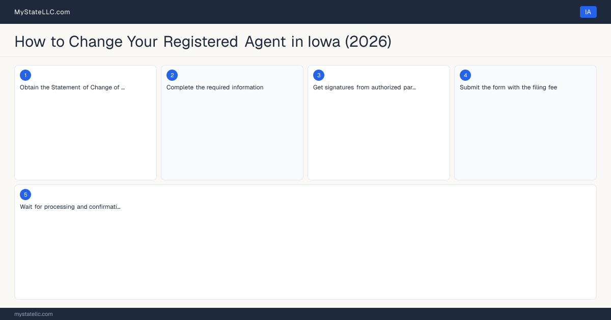 How to Change Registered Agent in Iowa — step diagram