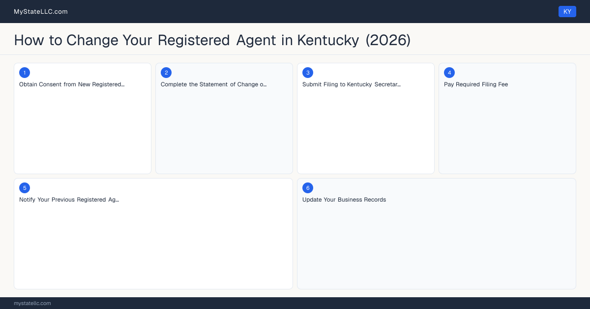 How to Change Registered Agent in Kentucky — step diagram