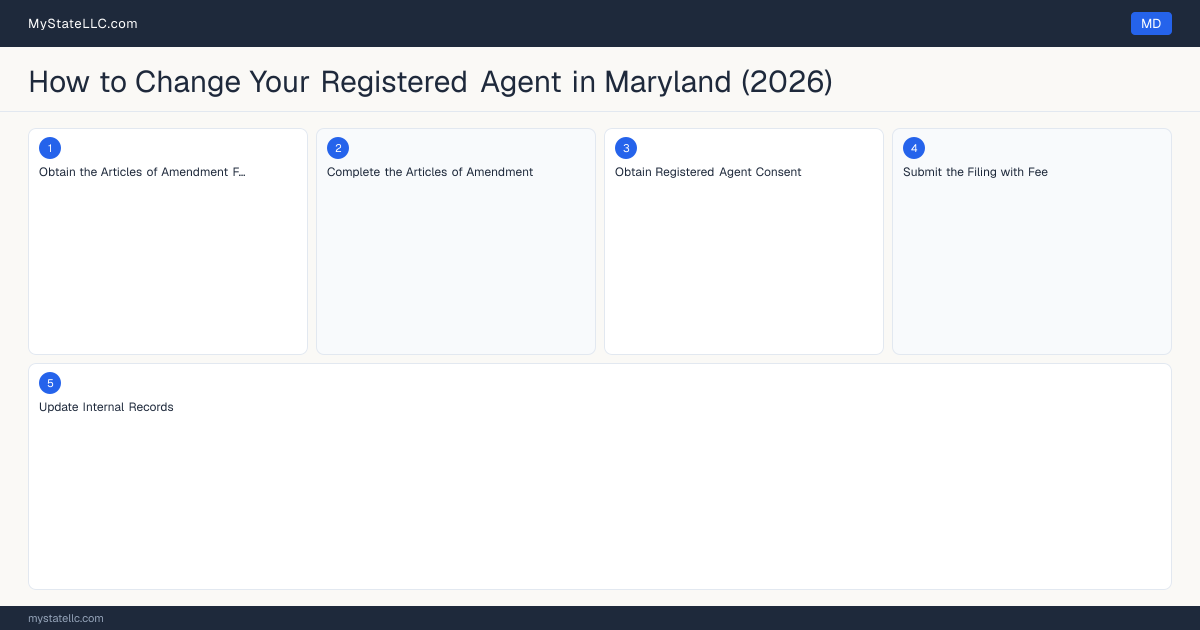 How to Change Registered Agent in Maryland — step diagram