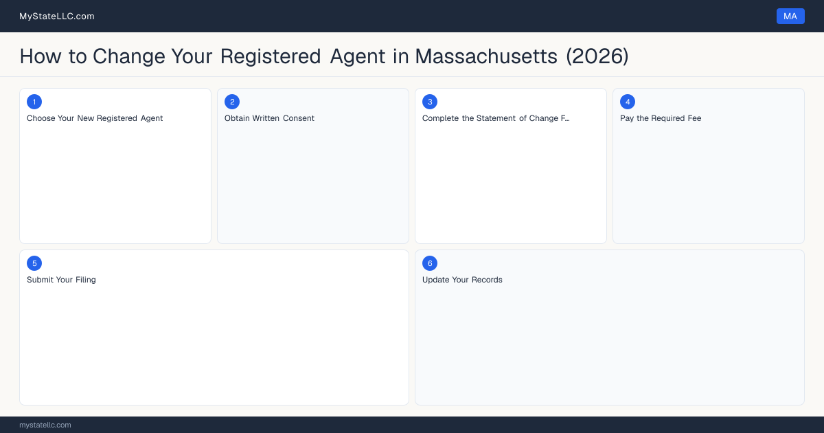 How to Change Registered Agent in Massachusetts — step diagram