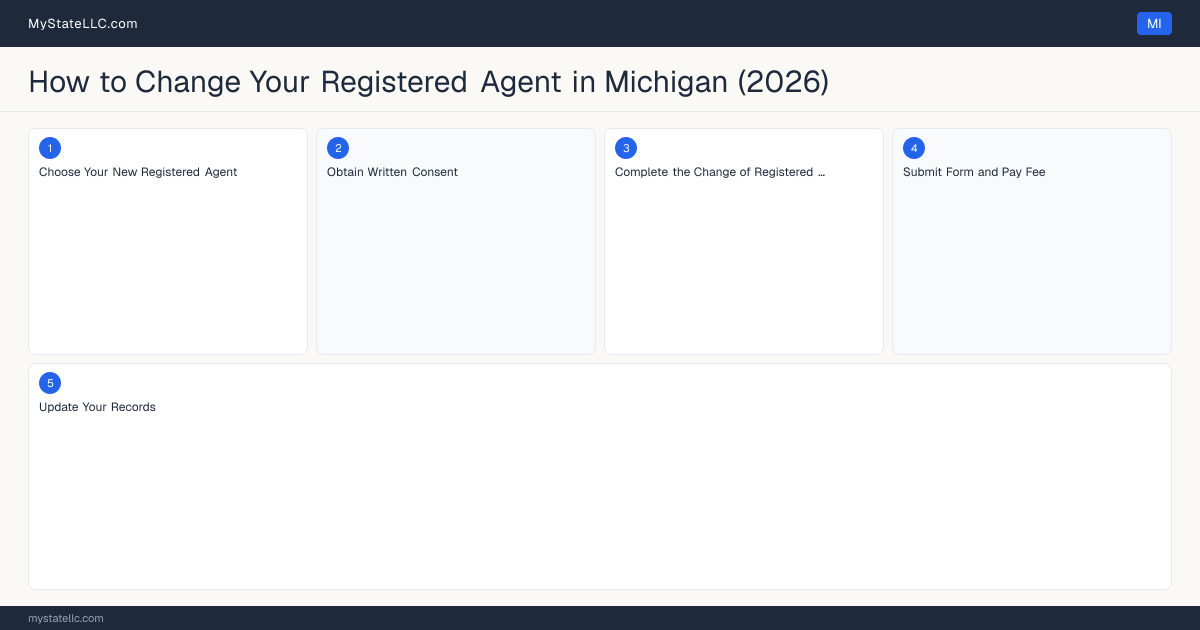 How to Change Registered Agent in Michigan — step diagram