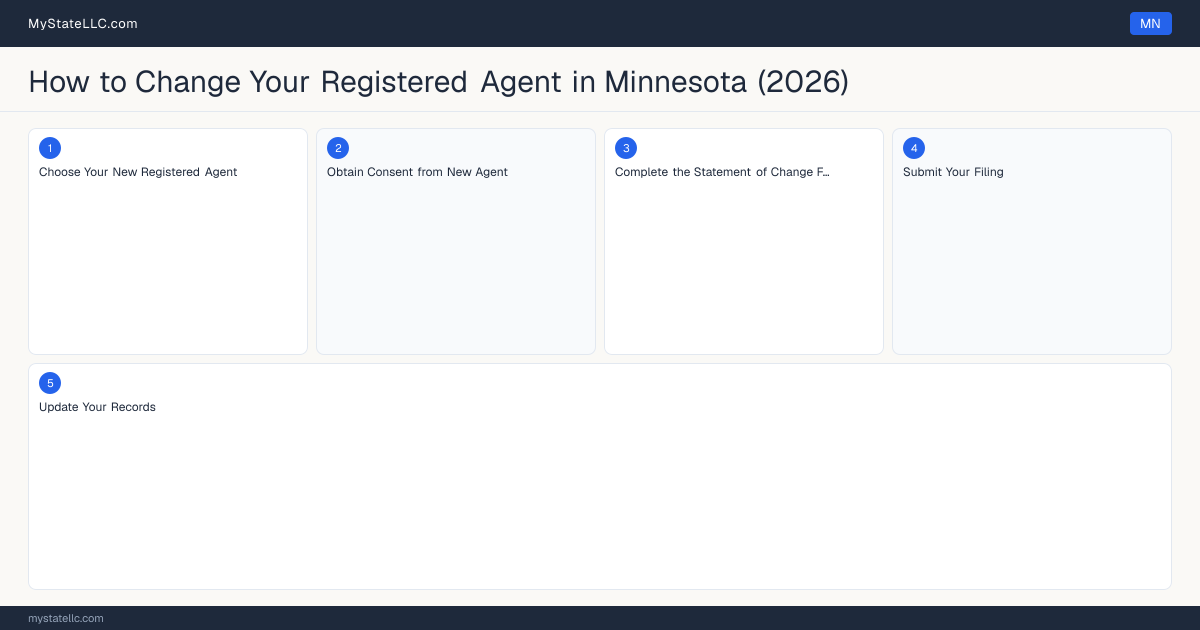 How to Change Registered Agent in Minnesota — step diagram