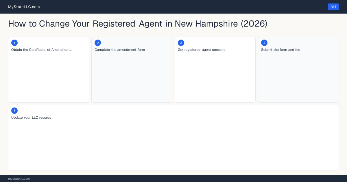 How to Change Registered Agent in New Hampshire — step diagram