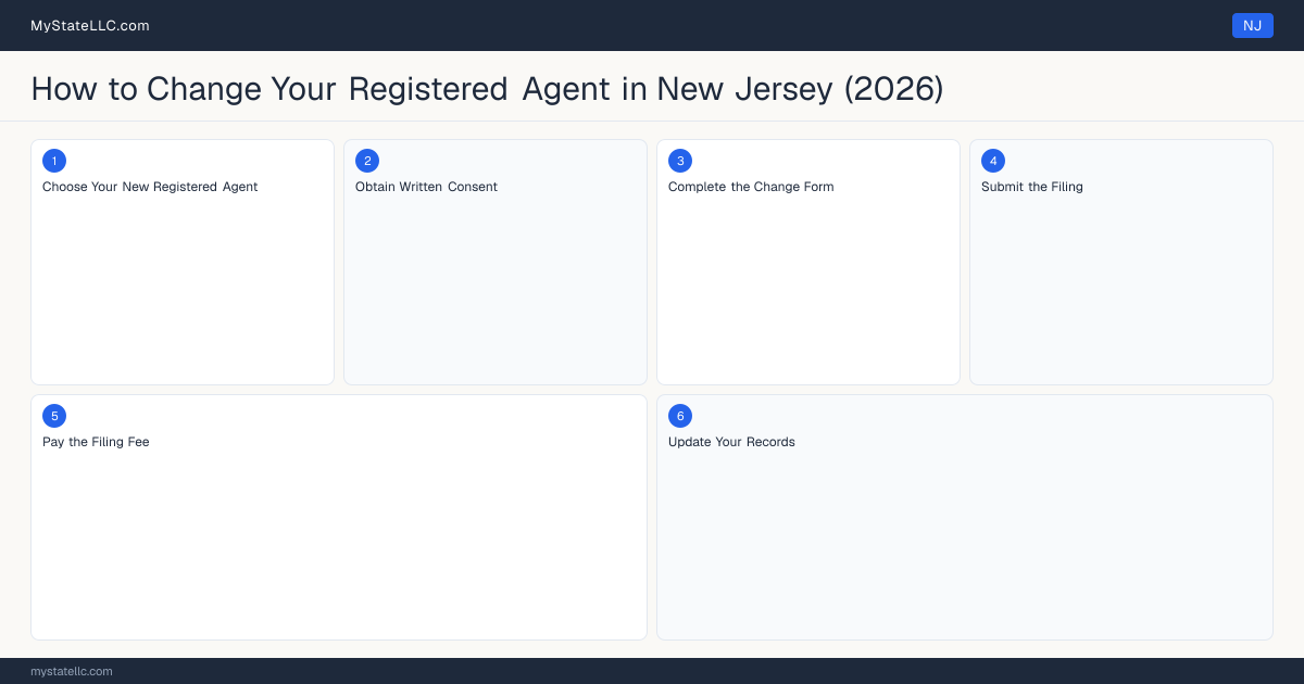 How to Change Registered Agent in New Jersey — step diagram